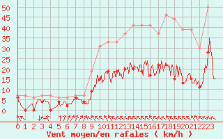 Courbe de la force du vent pour Toulouse-Francazal (31)