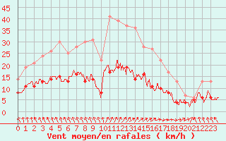 Courbe de la force du vent pour Le Touquet (62)