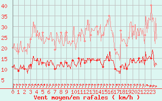 Courbe de la force du vent pour Trappes (78)