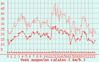 Courbe de la force du vent pour Avignon (84)