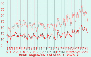 Courbe de la force du vent pour Alenon (61)