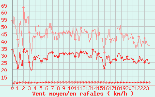 Courbe de la force du vent pour Le Havre - Octeville (76)