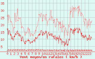 Courbe de la force du vent pour Dax (40)