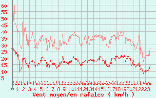 Courbe de la force du vent pour Formigures (66)