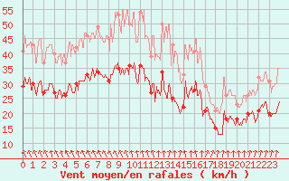 Courbe de la force du vent pour Cap Gris-Nez (62)