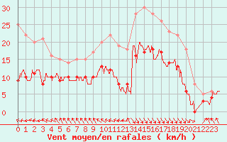 Courbe de la force du vent pour Le Touquet (62)
