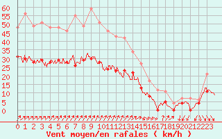 Courbe de la force du vent pour Lanvoc (29)