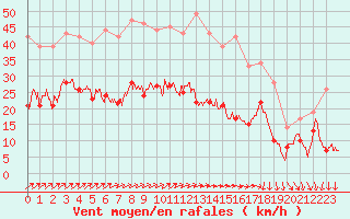 Courbe de la force du vent pour Toussus-le-Noble (78)