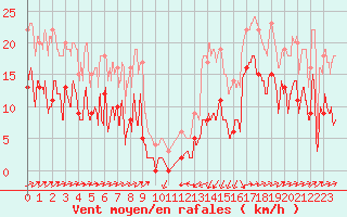 Courbe de la force du vent pour Formigures (66)