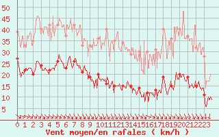 Courbe de la force du vent pour Ste (34)