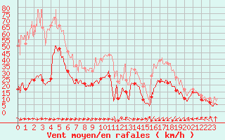 Courbe de la force du vent pour Cap Pertusato (2A)