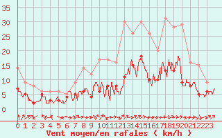 Courbe de la force du vent pour Tours (37)