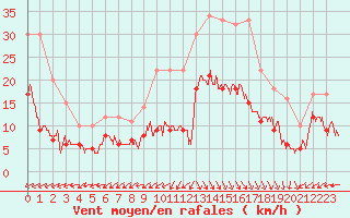 Courbe de la force du vent pour Boulogne (62)