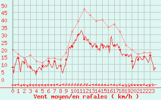 Courbe de la force du vent pour Reims-Prunay (51)