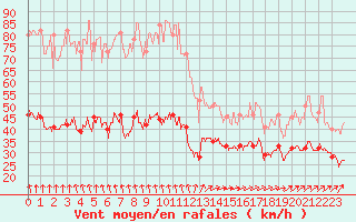 Courbe de la force du vent pour Ouessant (29)