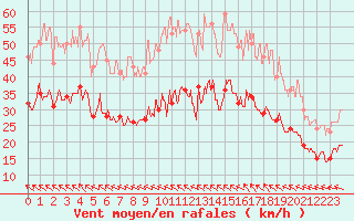 Courbe de la force du vent pour Ile de Groix (56)