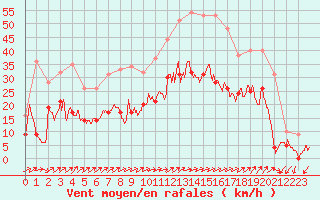 Courbe de la force du vent pour Figari (2A)