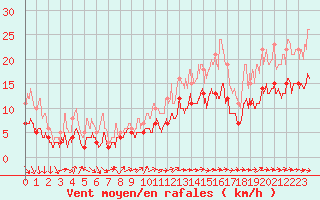 Courbe de la force du vent pour Lannion (22)