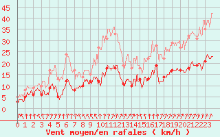 Courbe de la force du vent pour Langres (52) 