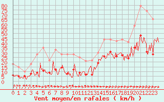 Courbe de la force du vent pour Biarritz (64)