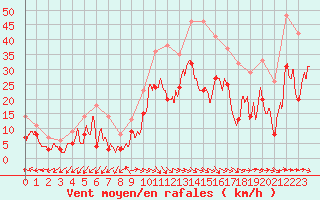 Courbe de la force du vent pour Istres (13)