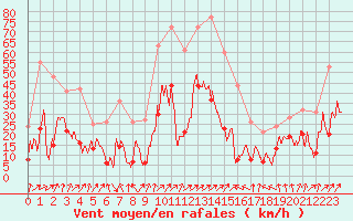 Courbe de la force du vent pour Alistro (2B)