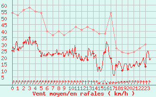 Courbe de la force du vent pour Le Bourget (93)