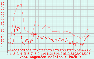 Courbe de la force du vent pour Choue (41)