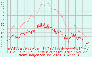 Courbe de la force du vent pour Nmes - Courbessac (30)