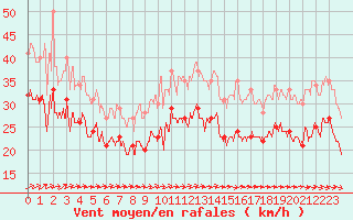 Courbe de la force du vent pour Cap de la Hague (50)