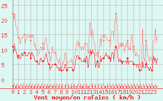 Courbe de la force du vent pour Deauville (14)