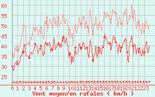 Courbe de la force du vent pour Cap Gris-Nez (62)