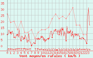 Courbe de la force du vent pour Muret (31)