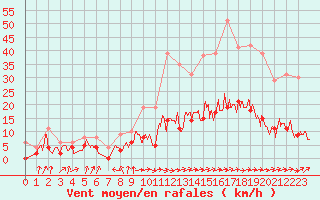 Courbe de la force du vent pour Auch (32)