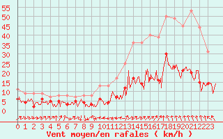 Courbe de la force du vent pour Le Puy - Loudes (43)