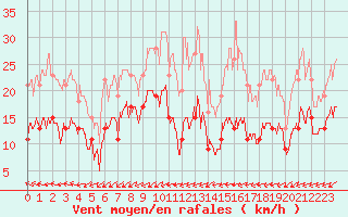 Courbe de la force du vent pour Cap de la Hve (76)