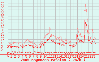 Courbe de la force du vent pour Carcassonne (11)