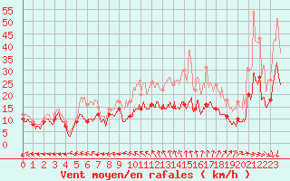 Courbe de la force du vent pour La Roche-sur-Yon (85)