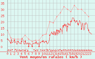 Courbe de la force du vent pour Cognac (16)