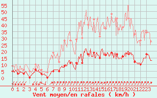 Courbe de la force du vent pour Besanon (25)