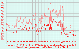 Courbe de la force du vent pour Rouvroy-en-Santerre (80)