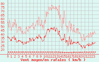 Courbe de la force du vent pour Dinard (35)