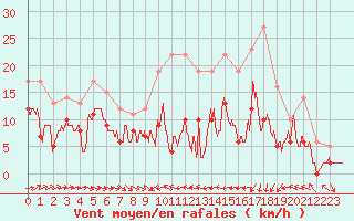 Courbe de la force du vent pour Agen (47)