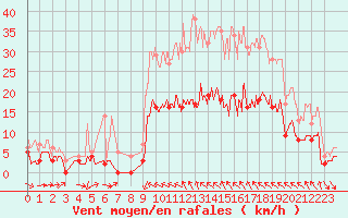 Courbe de la force du vent pour Cornus (12)