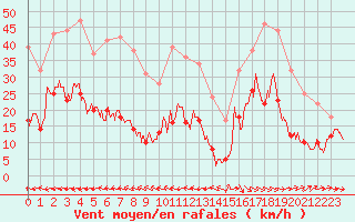 Courbe de la force du vent pour Carcassonne (11)