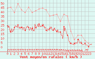 Courbe de la force du vent pour Epinal (88)