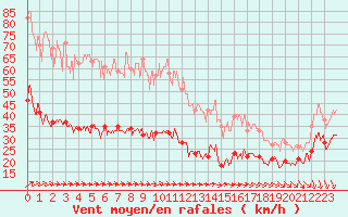 Courbe de la force du vent pour Dieppe (76)