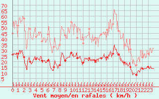 Courbe de la force du vent pour Mjannes-le-Clap (30)
