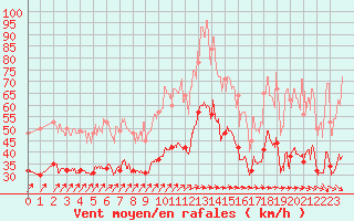 Courbe de la force du vent pour Cambrai / Epinoy (62)