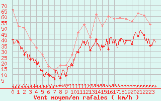 Courbe de la force du vent pour Ouessant (29)